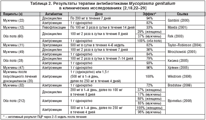 Схема лечения микоплазмы хоминис у женщин