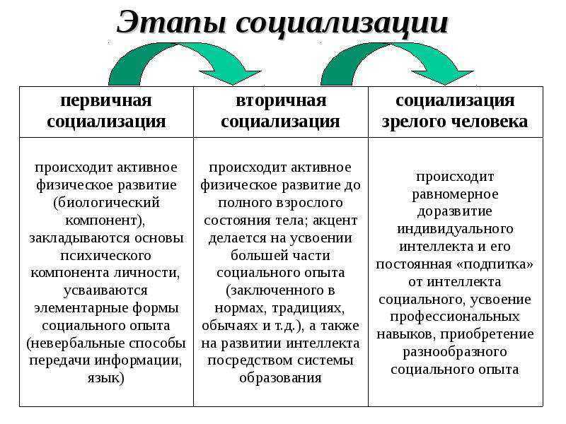 Социализация личности презентация 6 класс