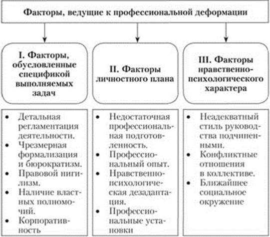 Презентация понятие профессиональной деформации