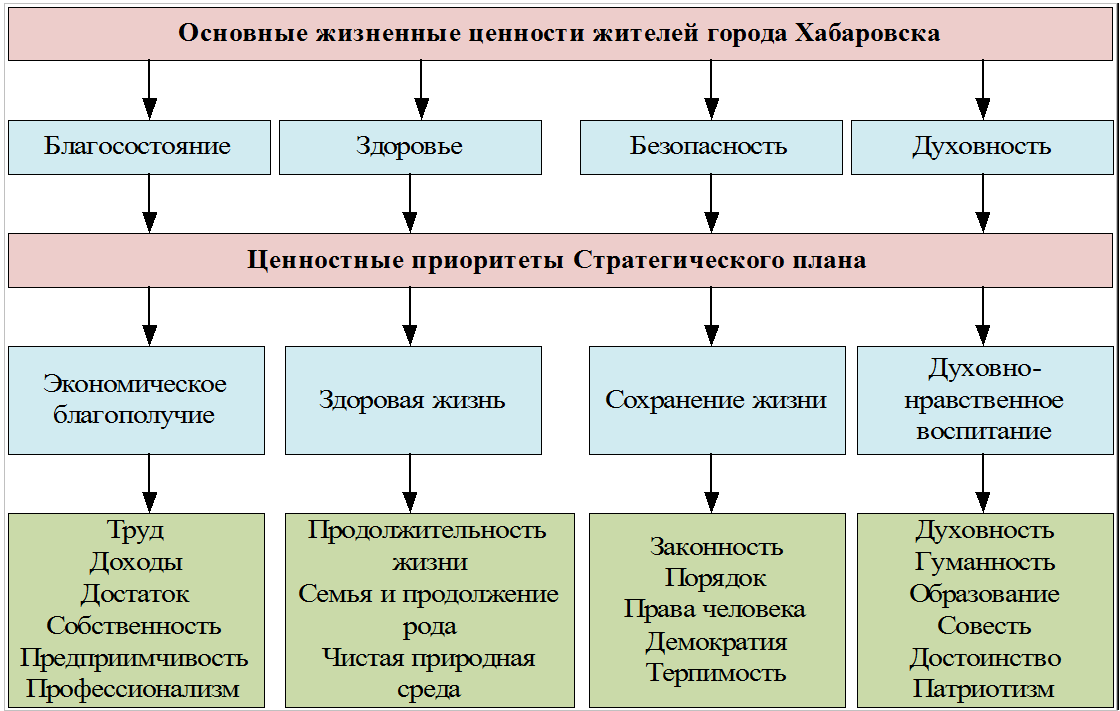 Жизненные ценности проект