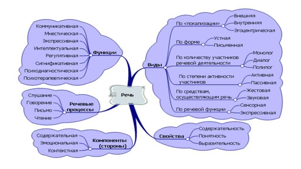 Влияние интерактивного общения на письменную речь учащихся проект