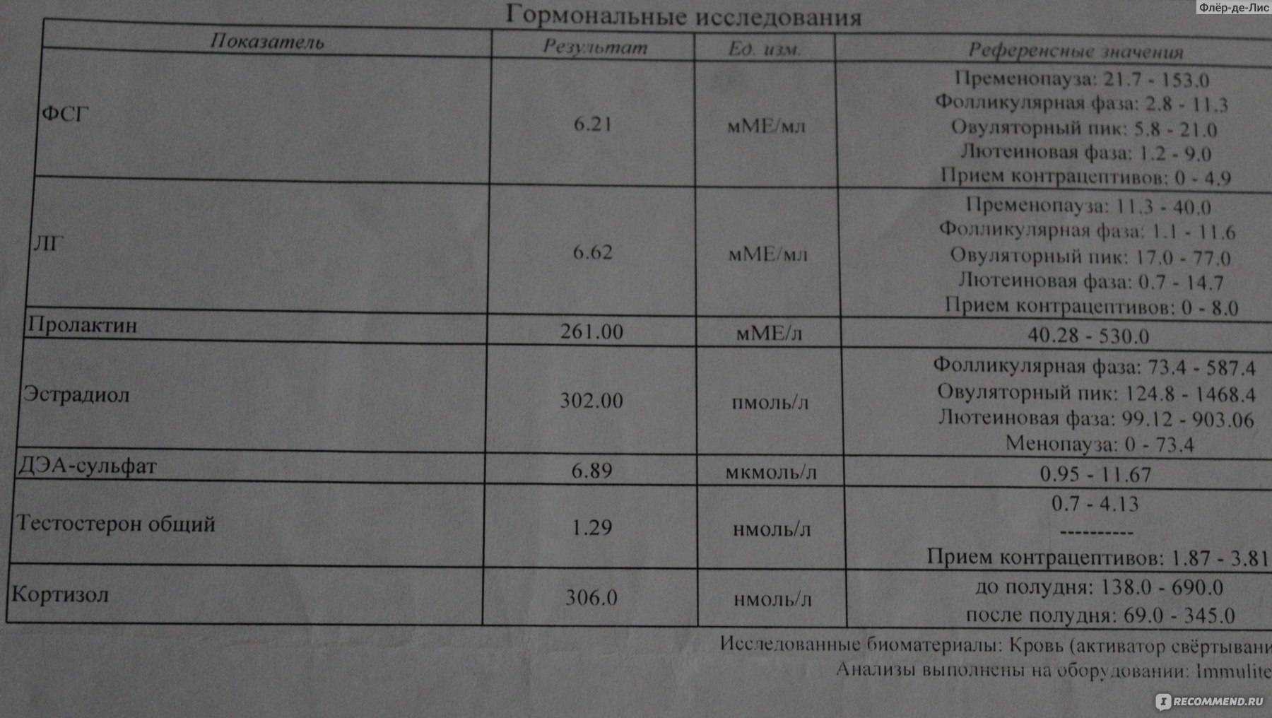 Исследование женских половых гормонов. эстрогены, прогестерон, лг, пролактин, фсг, нормы, причины отклонений