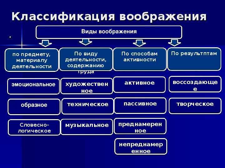 Виды воображения картинки