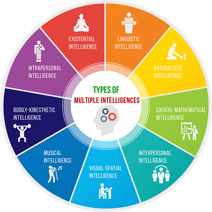 Интеллект виды. Ховард Гарднер 9 типов интеллекта. Гарднер 8 типов интеллекта. 7 Видов интеллекта по Гарднеру. Multiple Intelligence Theory.