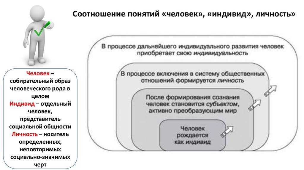 Схема личность человек индивид индивидуальность личность