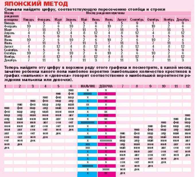 Как посчитать дату рождения ребенка. Таблица вычисления пола ребенка по возрасту матери. Японский метод определения пола ребёнка по таблице. Таблица определения пола будущего ребенка по возрасту матери и отца. Таблица планирования пола ребенка по возрасту родителей.