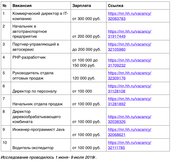 Вакансии месяц. Список вакансий. Зарплата коммерческого директора. Работы с зарплатой от 100 тысяч рублей в месяц. Зарплаты от 100000 рублей профессии.