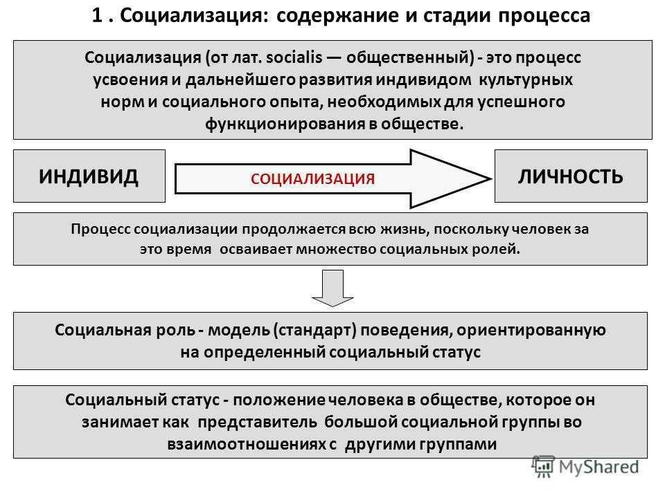 Презентация этапы социализации личности