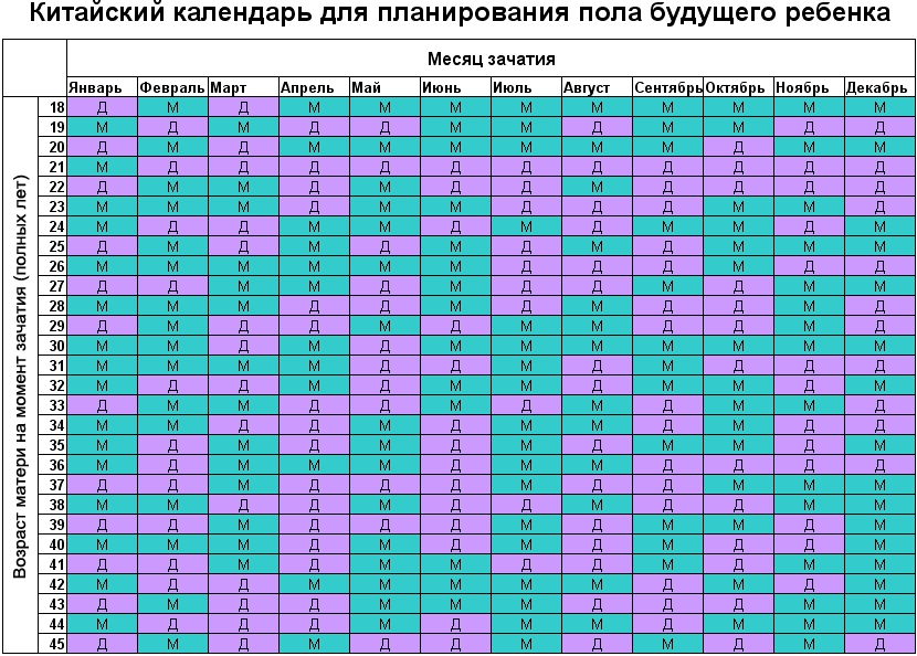 Как рассчитать пол ребенка по таблице? таблица планирования и определения пола ребенка