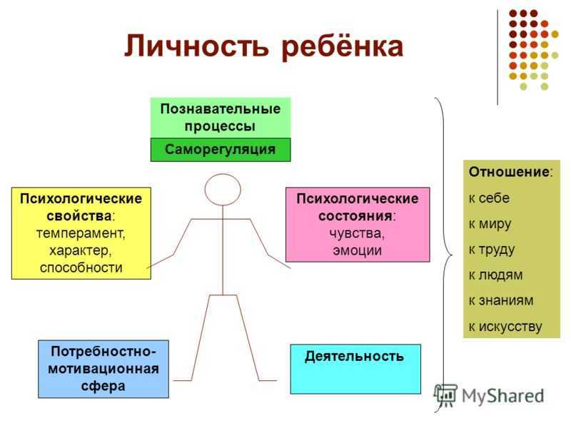 Процесс развития личности презентация - 80 фото