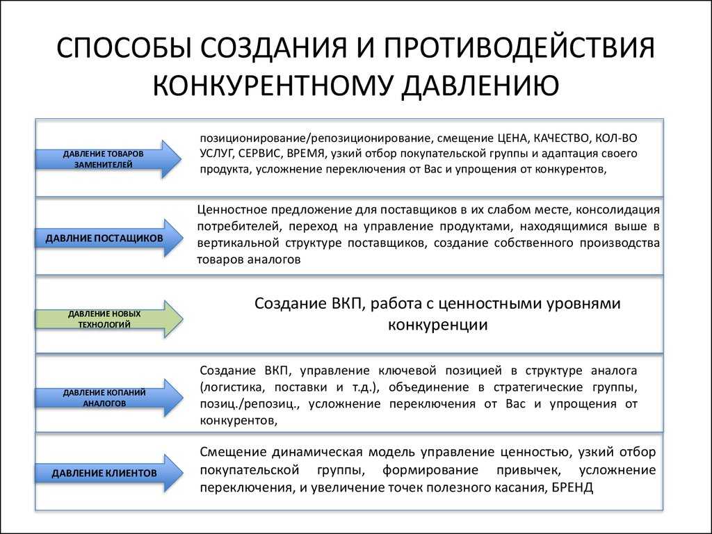 Создать способы. Способы противодействия давлению.. Способы создания давление. Способы создания продукта. Способы разработки продукта.