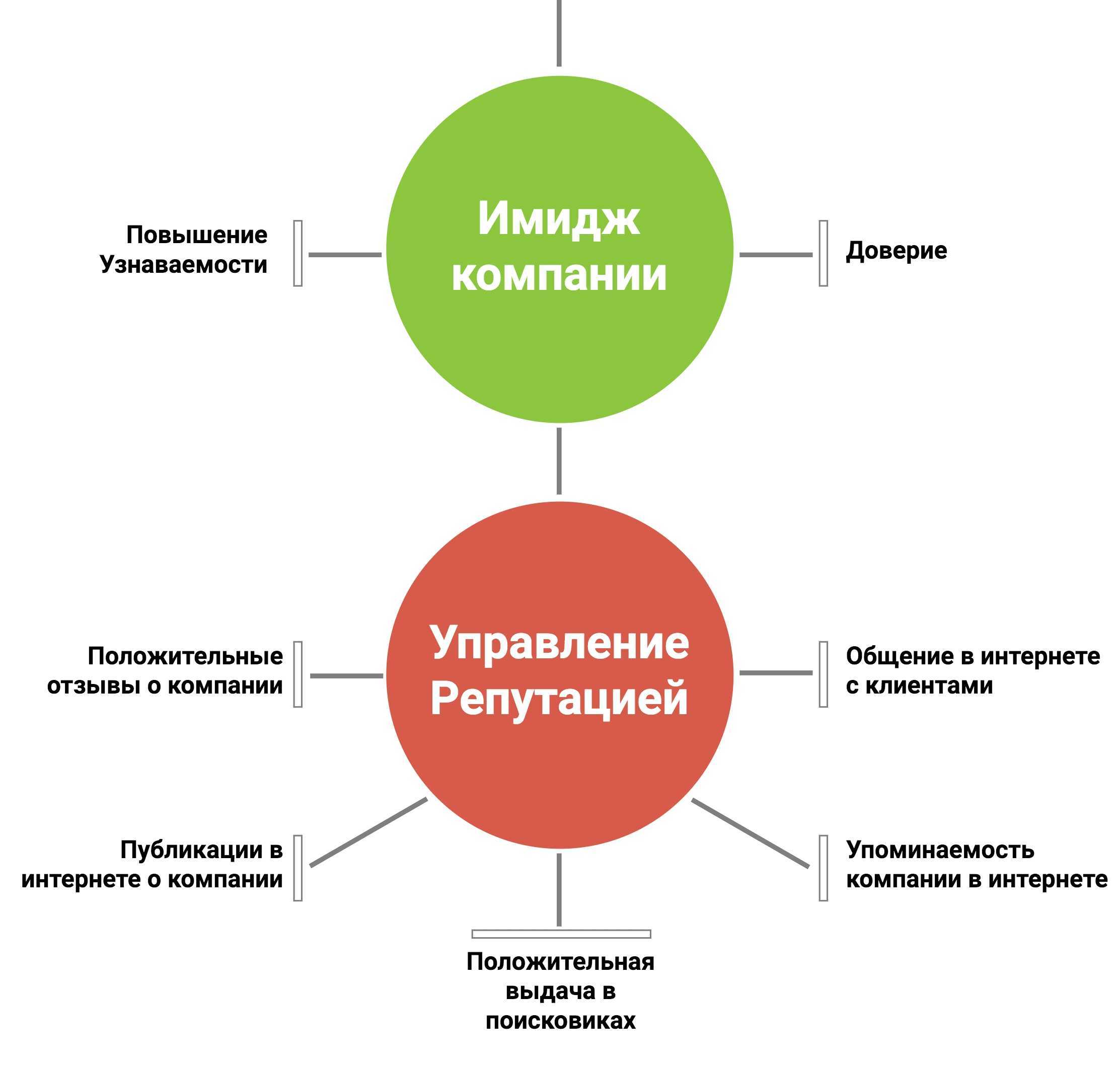 Формирование положительного имиджа компании