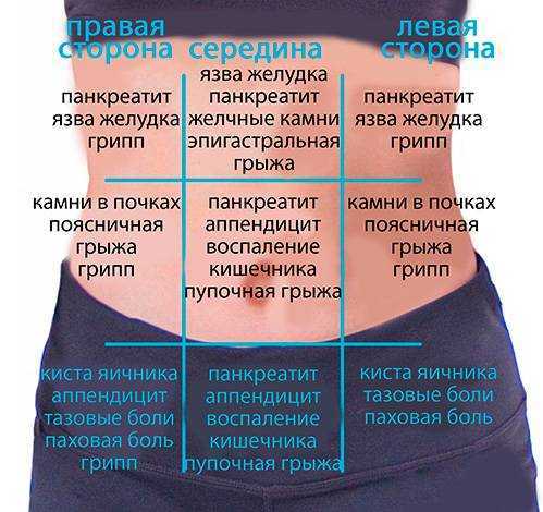 Боль в левом боку живота