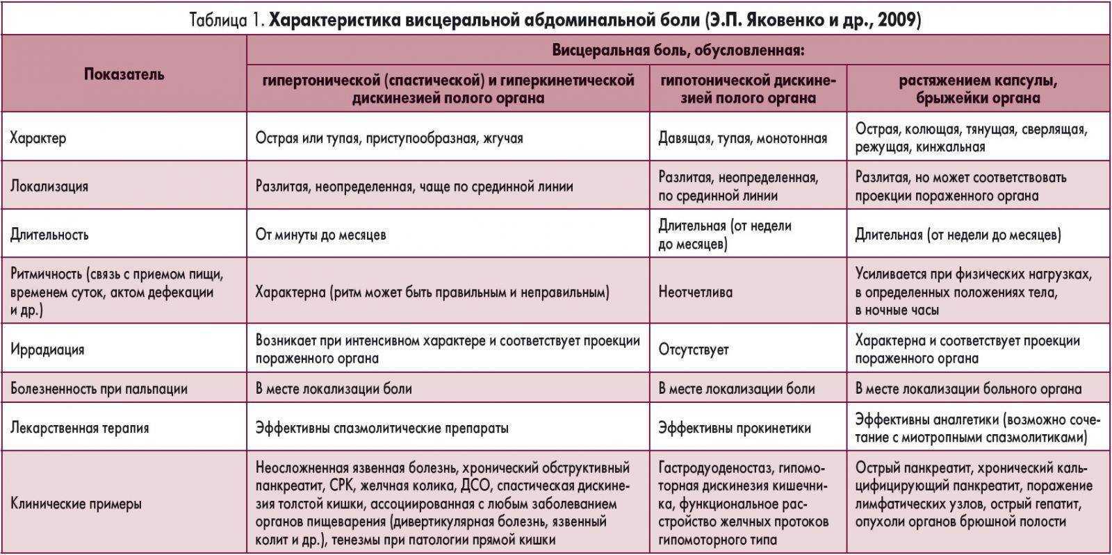 Причины боли в боку слева, справа и что с этим делать