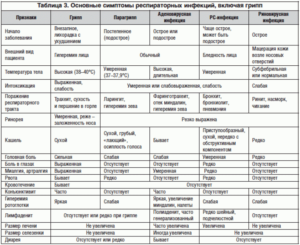 Синдромы при орви. Аденовирусная инфекция дифференциальная диагностика с ОРВИ. Грипп парагрипп аденовирусная инфекция таблица. Дифференциальная диагностика ОРВИ таблица. Дифференциальная диагностика вирусных инфекций таблица.