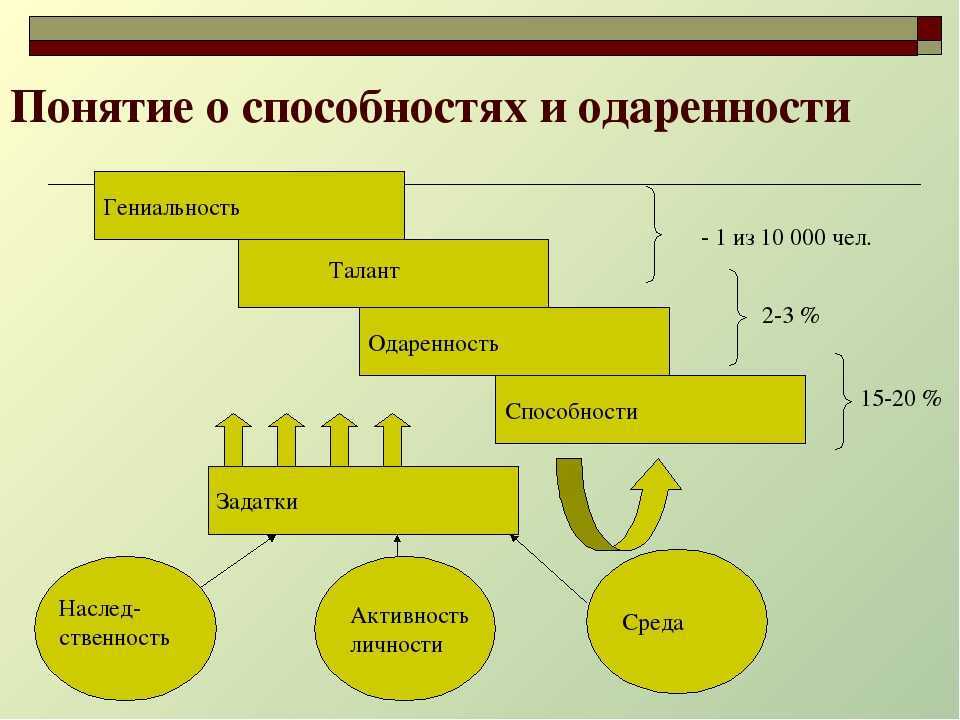 Схема задатки способности одаренность талант гениальность