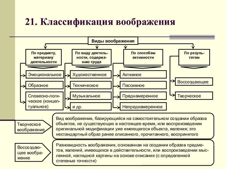 Воображение схема по психологии