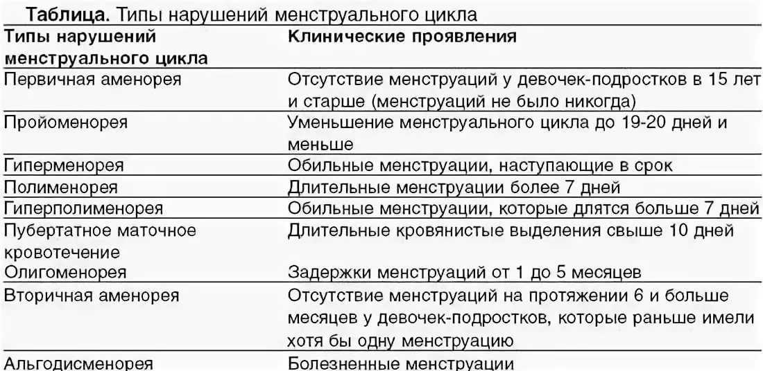 Месячные у женщин после 40. Классификация нарушений менструального цикла таблица. Нарушение менструального цикла таблица. Классификация нарушений менструационного цикла таблица. Таблица по нарушениям менструального цикла.