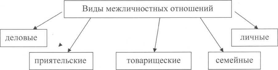 Схема виды межличностных отношений 6 класс обществознание