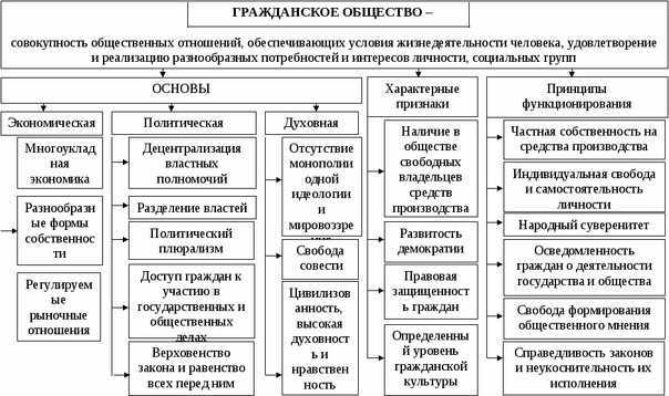 Общество признаки структура. Функции гражданского общества таблица. Институты гражданского общества схема. Структура гражданского общества схема. Признаки гражданского общества таблица.