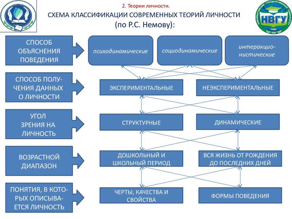 Определения понятия личность в зарубежной психологии