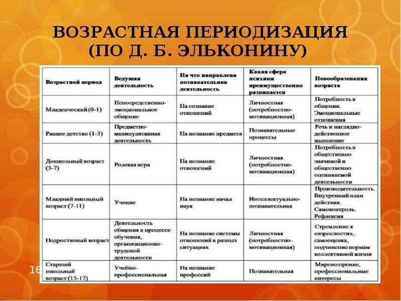 Возрастная психология презентация