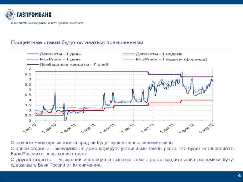Покупка валюты газпромбанк сегодня. Графики курса рубля и инфляции. Зависимость инфляции и курса доллара. Изменение процентных ставок. Ставки на повышение и понижение курса валют.