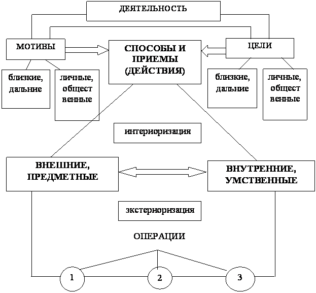 Схема деятельности в психологии