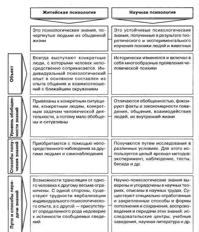 Житейская и научная психология: отличия, соотношение, таблица сравнения, знания характеристики, взаимосвязь, особенности, сходства