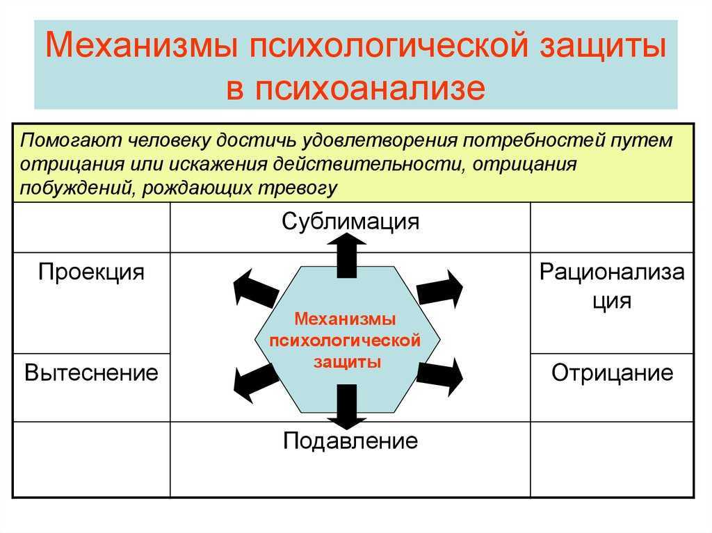 Механизмы психологической защиты презентация