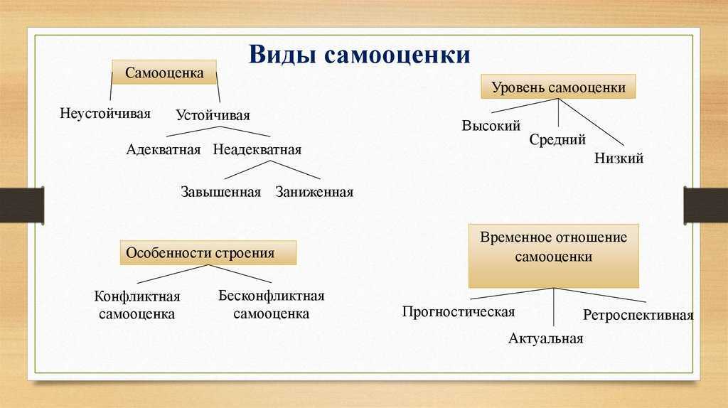 Уровень бывает. Схема виды самооценки человека. Уровни самооценки личности в психологии. Составьте схему самооценка. Самооценка схема Обществознание 6 класс.