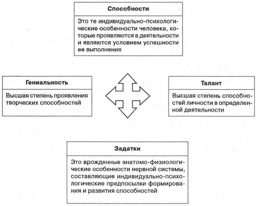 Схема задатки способности одаренность талант гениальность