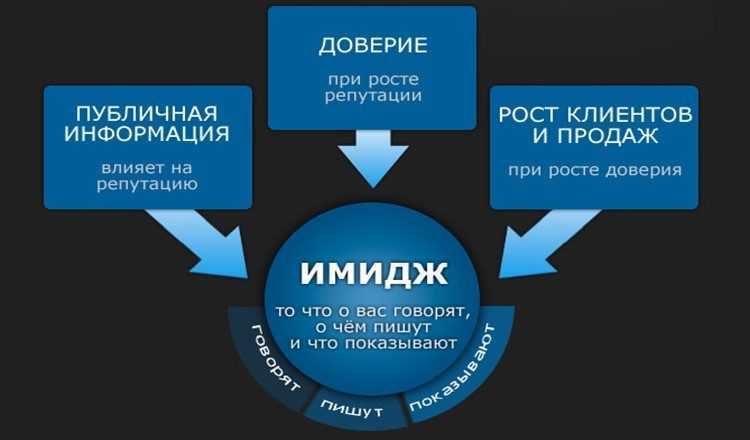 Восстановление репутации | блог 4brain