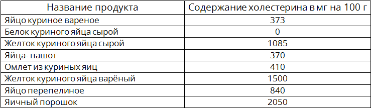Холестерин в перепелиных яйцах: содержание, можно ли есть при гиперхолестеринемии?