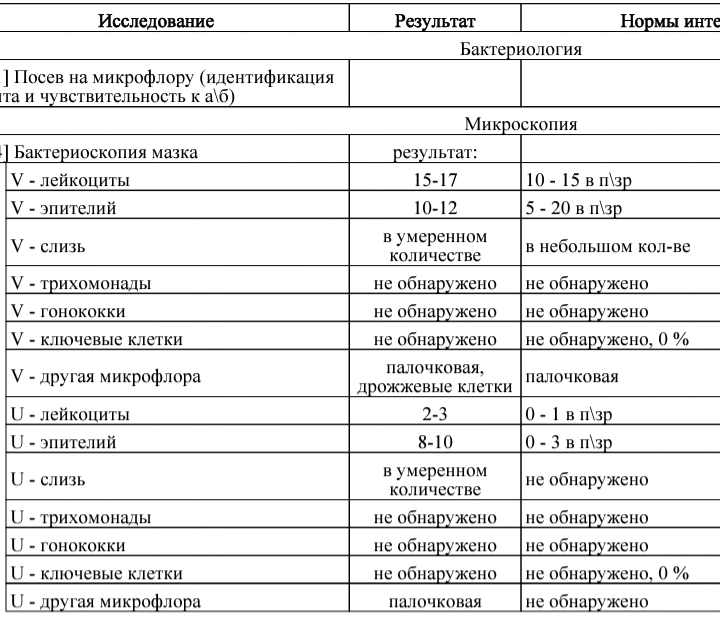 Диагностика урогенитальных инфекций. анализы на мочеполовую инфекцию и пр.