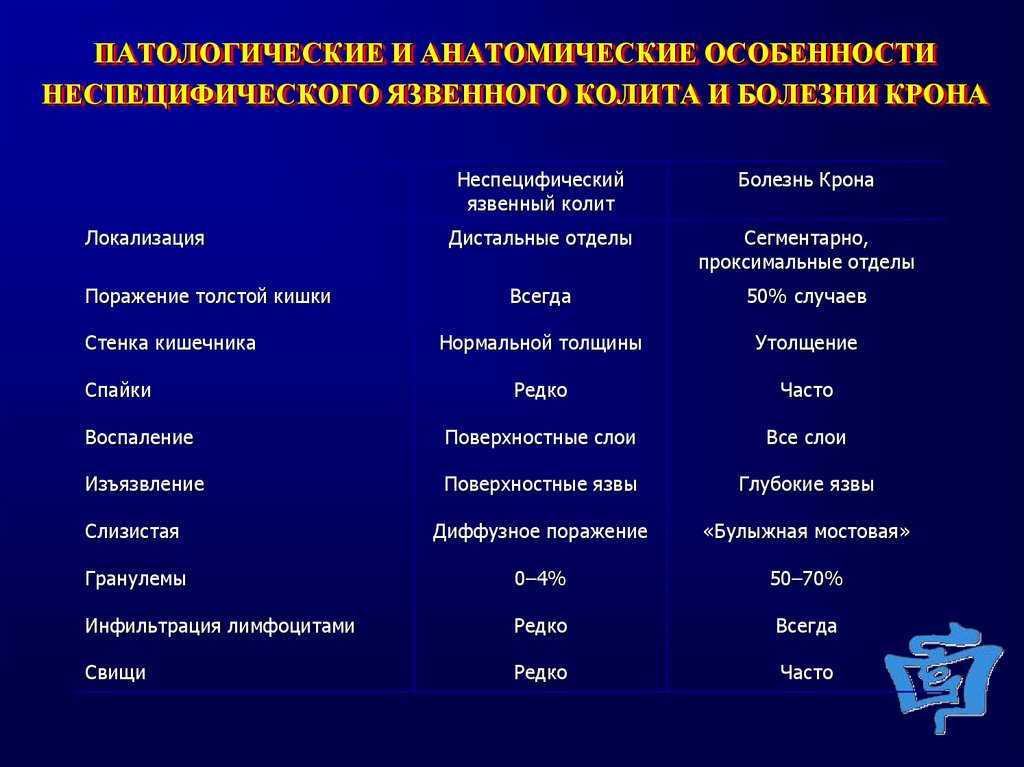 Неспецифический язвенный колит (няк) - причины, симптомы, диагностика и эффективное лечение :: polismed.com