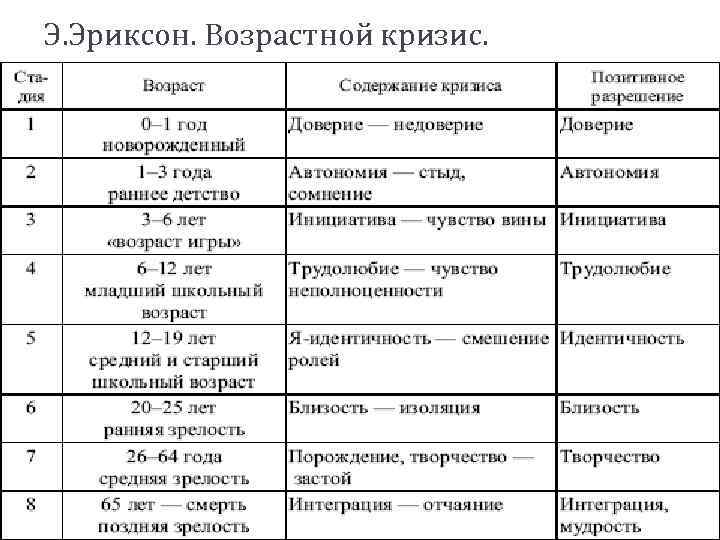 Проект возрастные кризисы