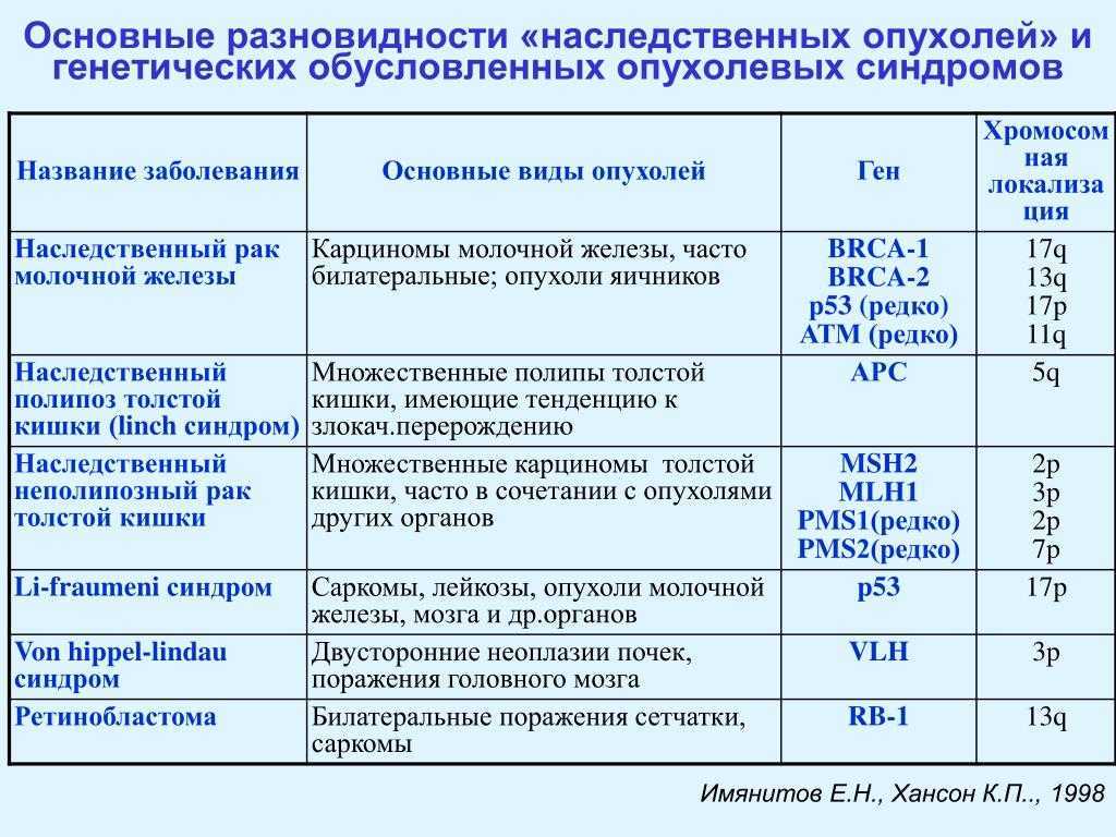 Рак по наследству. Наследственные раковые синдромы основные разновидности. Наследственные опухолевые синдромы. Наследственные опухолевые синдромы генетика. Наследственные опухолевые синдромы наследуется.