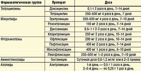 Лечение уреаплазмы у женщин препараты схема