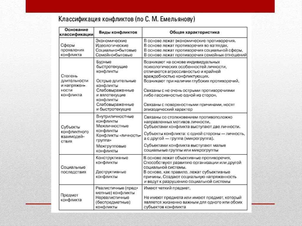 Схема типы конфликтов