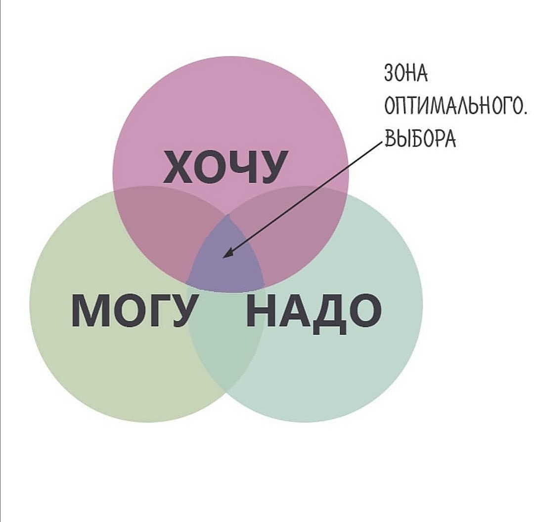 Картинка хочу могу надо профориентация