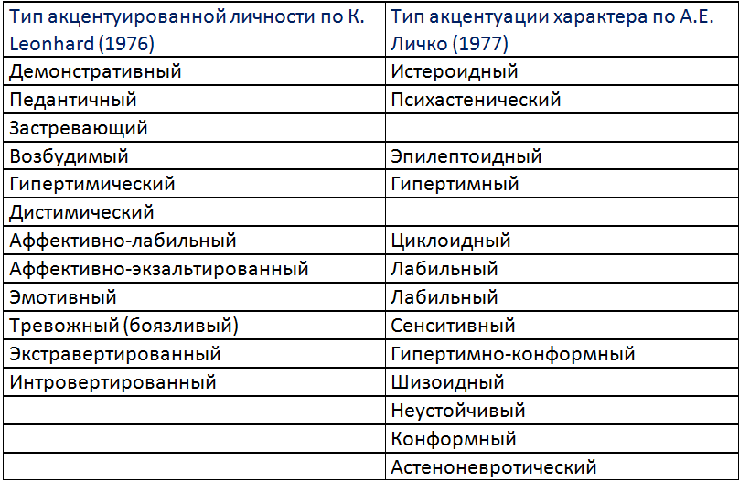 Отличие психопатии от акцентуации характера схема