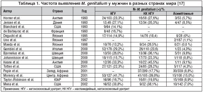 Схема лечения микоплазмы хоминис у женщин