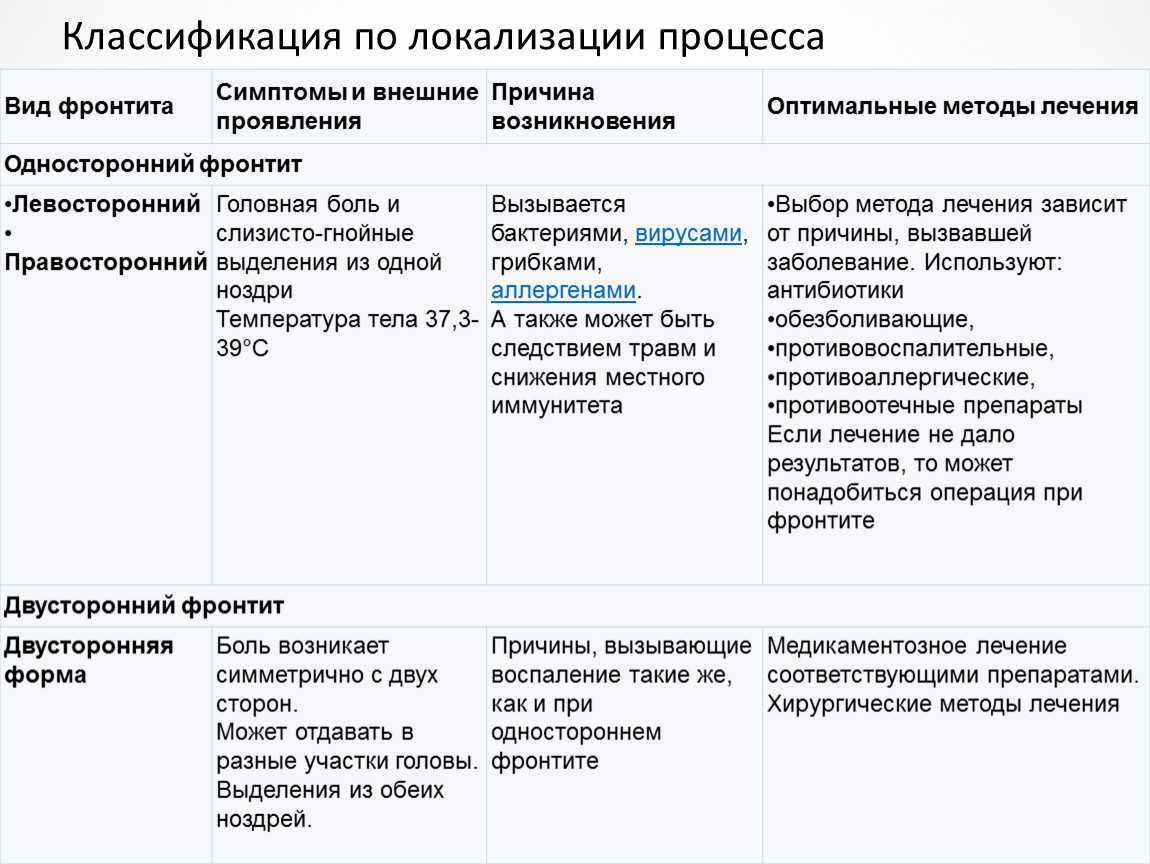 Фронтит схема лечения