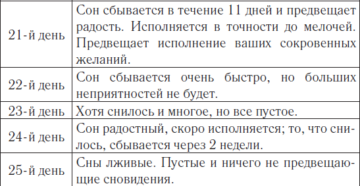 Сбудется ли сон со среды на четверг, что означает для женщины и мужчины - 28 сонников