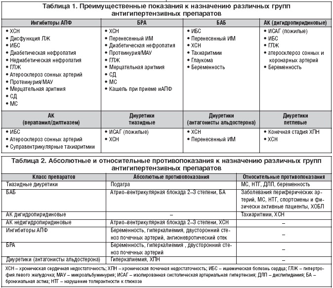 Обследования при подозрении на сердечно-сосудистые заболевания. ранняя диагностика ссз.