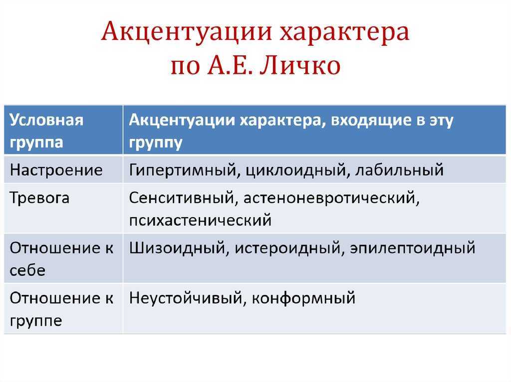 Акцентуации. их проявление в подростковом возрасте