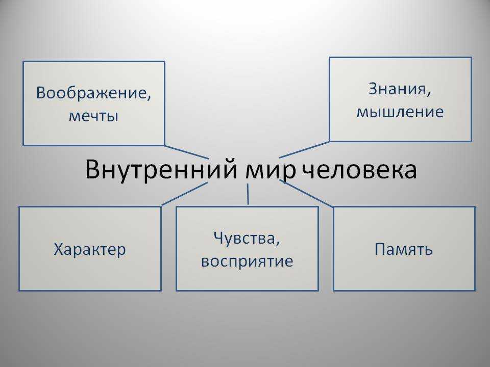 Внутренний мир человека: определение и примеры | medeponim.ru