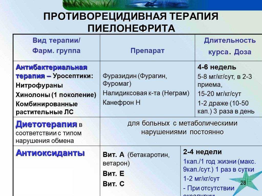 Лечение острого пиелонефрита у женщин препараты схема