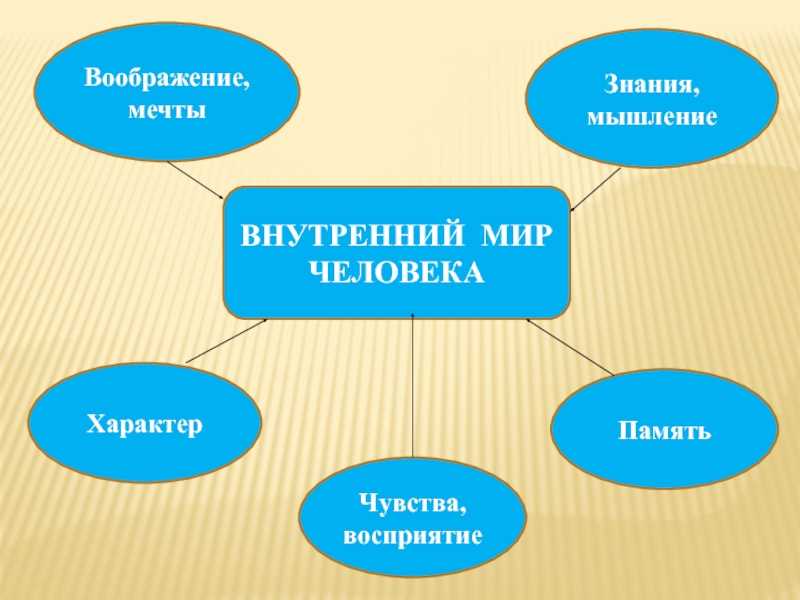 Внутренний мир человека проект